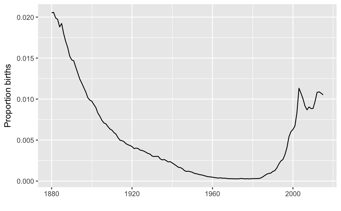 3 Example: Predicting Names from Ages | Updating: A Set of Bayesian Notes