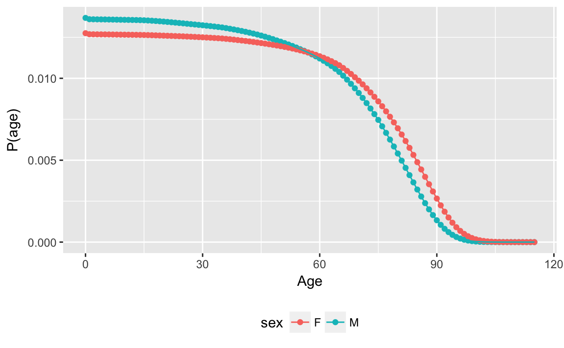 3 Example: Predicting Names from Ages | Updating: A Set of Bayesian Notes