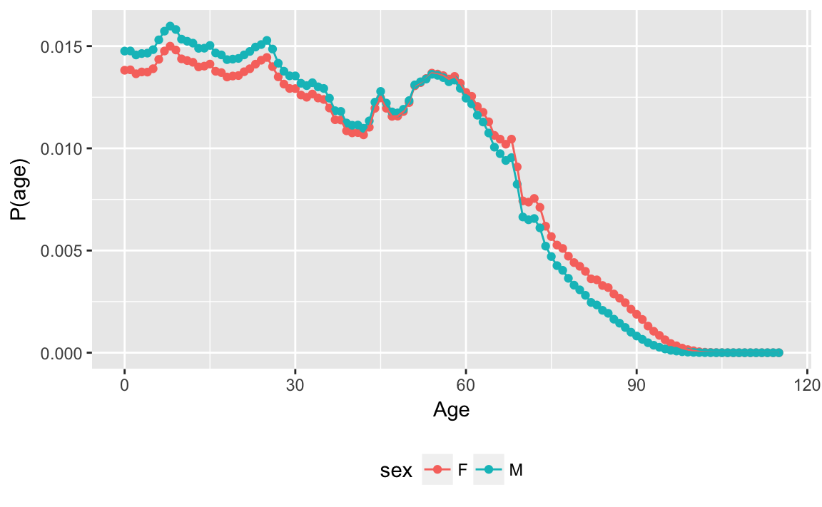 3 Example: Predicting Names from Ages | Updating: A Set of Bayesian Notes