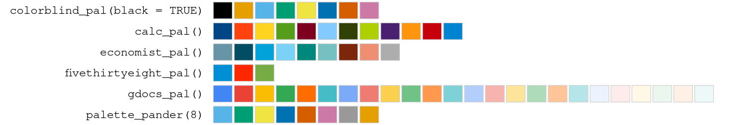 Swatches of the general-purpose palettes: colorblind, calc, economist, fivethirtyeight, gdocs and pander.