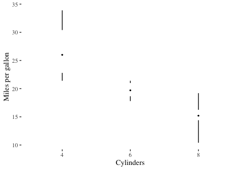 Tufte-style box plots of fuel economy by number of cylinders: a point for the median and lines for the whiskers.
