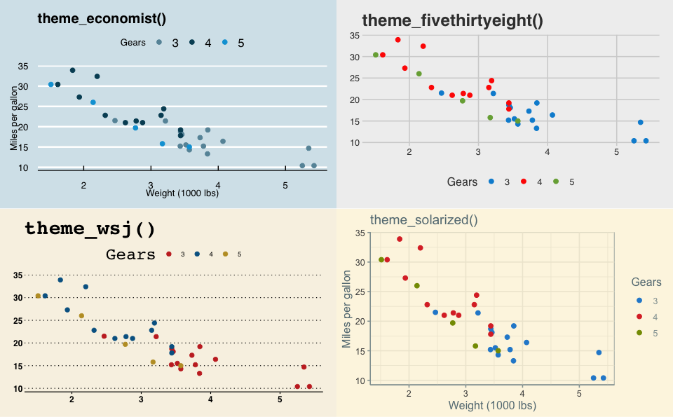 The same scatter plot of fuel economy against car weight drawn four ways: with theme_economist(), theme_fivethirtyeight(), theme_wsj() and theme_solarized(), each with its matching color scale.