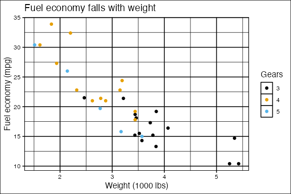 Example plot drawn with theme_foundation()