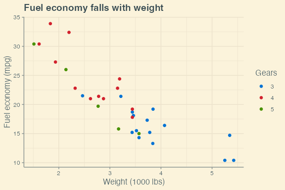 Example plot drawn with theme_selenized()