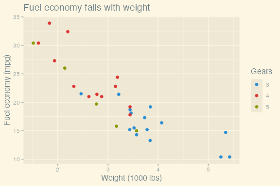 Example plot drawn with theme_solarized_2()