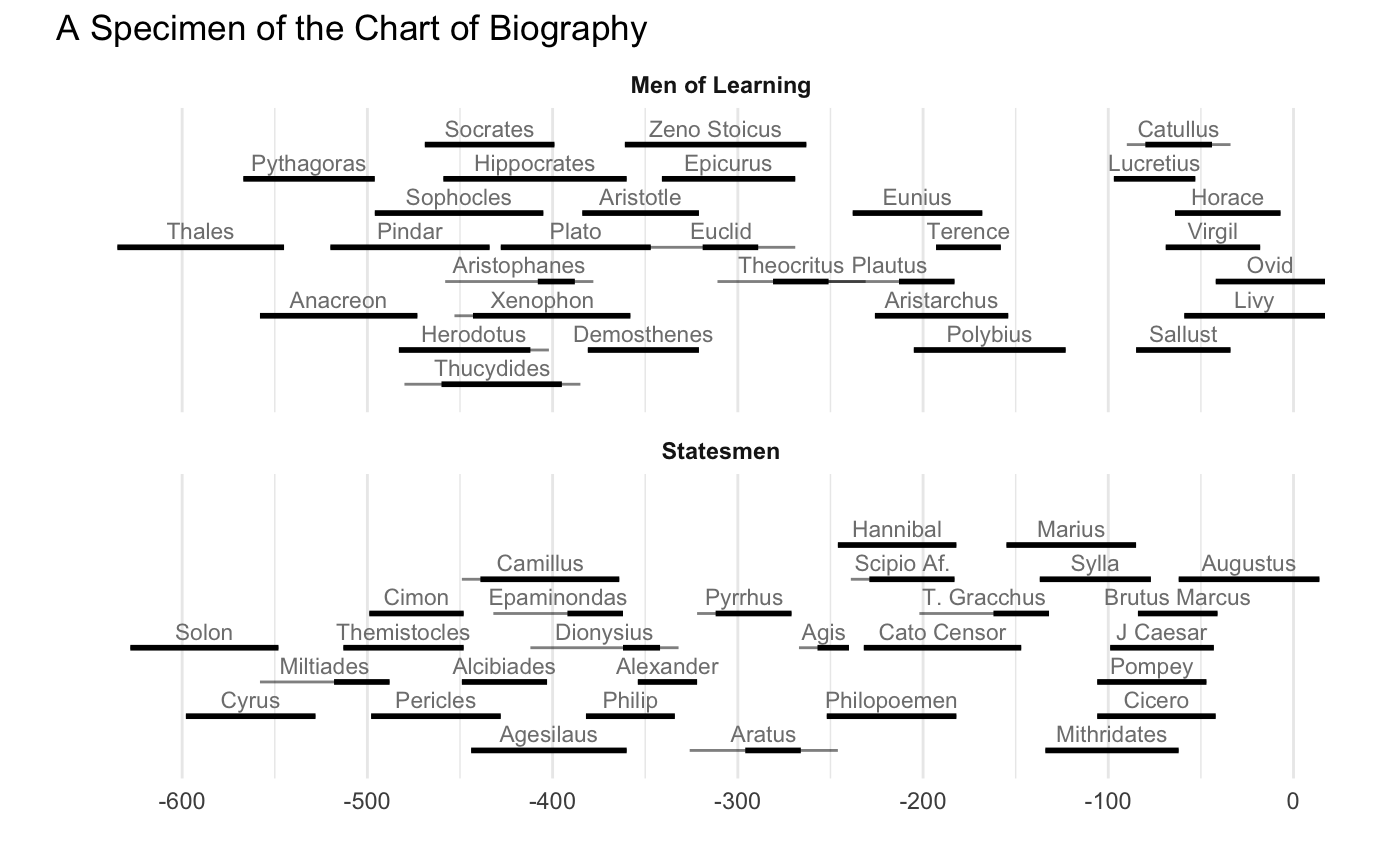 Biography Chart